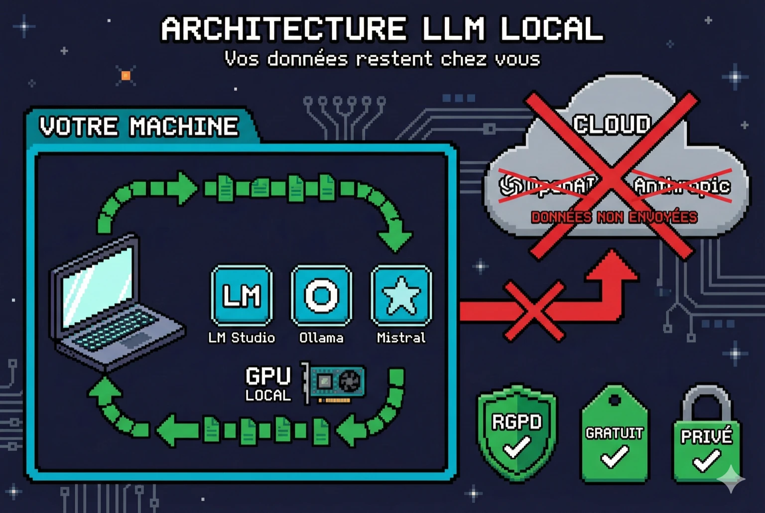 Pourquoi vos données n'ont pas besoin de partir aux USA : Guide des LLMs locaux